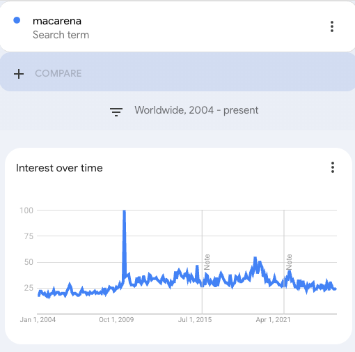 Keyword volume chart showing Macarena-related demand